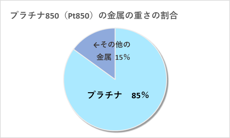 プラチナ850(Pt850)の金属の重さの割合